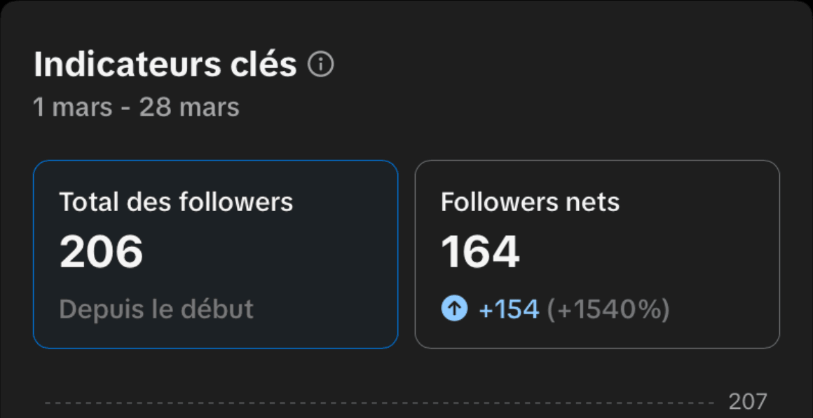 Statistiques : 206 followers au total, 164 followers nets, +154 (+1540 %) entre le 1er et le 28 mars