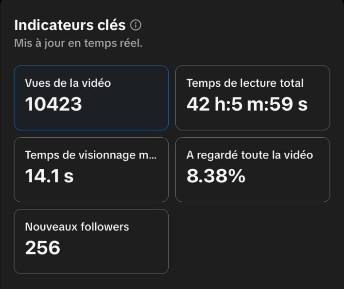 Statistiques vidéo : 10 423 vues, 42 h de lecture totale, 14,1 s de visionnage moyen, 256 nouveaux followers