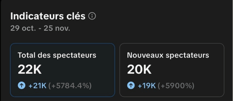 Statistiques : 22K spectateurs au total (+5784,4 %), 20K nouveaux spectateurs (+5900 %) du 29 octobre au 25 novembre
