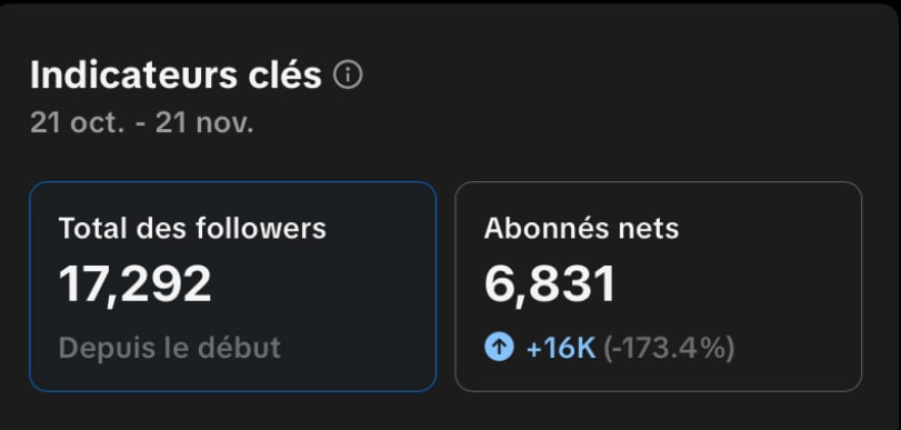 Statistiques : 17 292 followers au total, 6 831 abonnés nets (+16K) du 21 octobre au 21 novembre