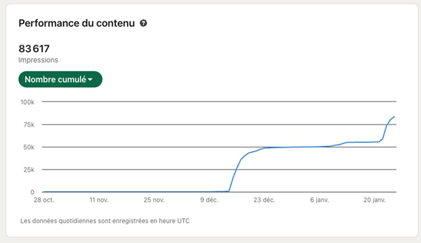 Graphique LinkedIn : 83 617 impressions cumulées d'octobre à janvier